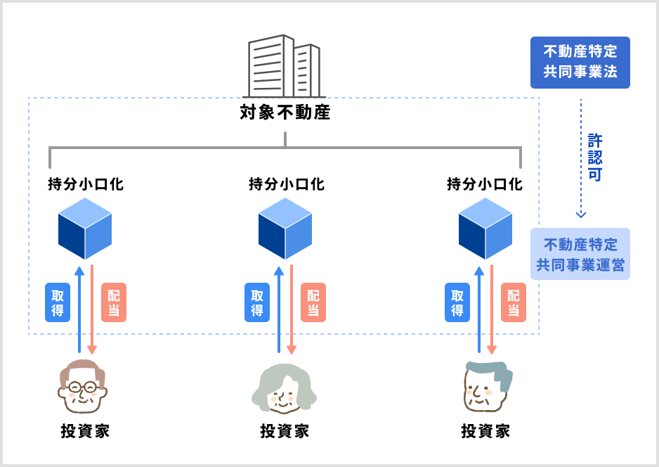 不動産小口化商品とは