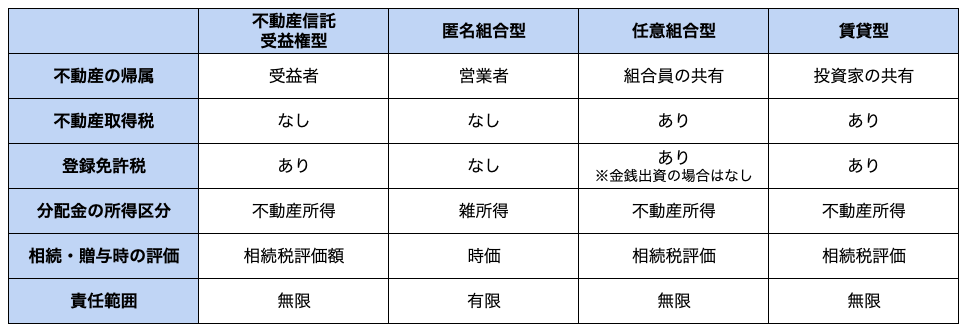 出典：不動産信託受益権とは？仕組みからメリット・デメリットを解説｜不動産小口化商品との比較